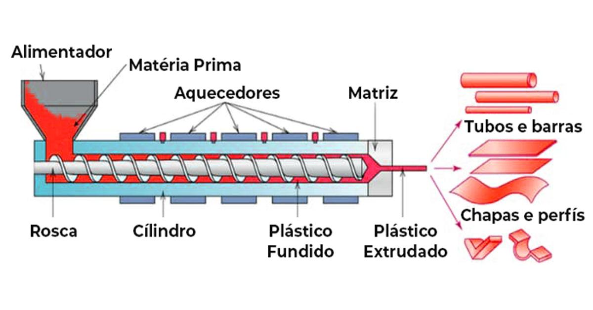 Fundamentos da Extrusão de Plásticos: Entenda o Processo e Suas Aplicações