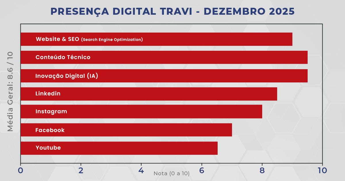 Como a Travi Plásticos Industriais Atingiu Maturidade Digital B2B em Apenas 3 Anos Como a Travi Plásticos Industriais Atingiu Maturidade Digital B2B em Apenas 3 Anos